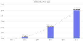 亚马逊企业购年GMV预计250亿美元，第三方卖家占比过半