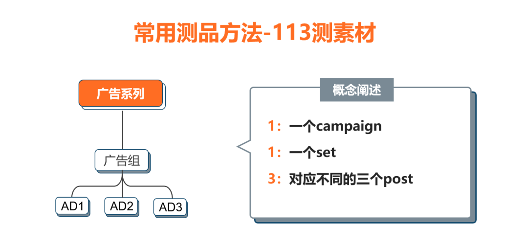 出海干货 | 四种Facebook 广告测品方法及放量技巧